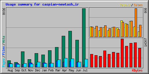 Usage summary for caspian-newtash.ir